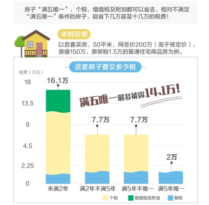满五年唯一房产，投资与自住的双重优势解析